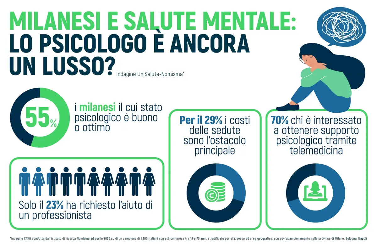 Lo psicologo a Milano resta un lusso: i costi frenano quasi un terzo dei cittadini
